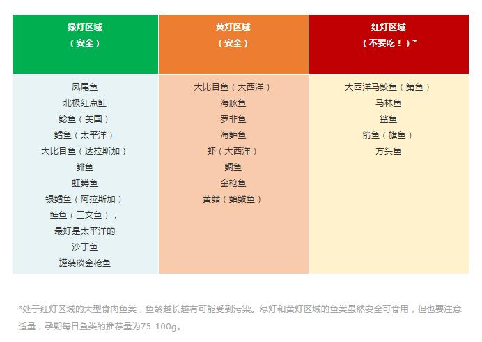 深海鱼和dha哪个更合适孕妇吃,孕期吃深海鱼还需要吃dha吗