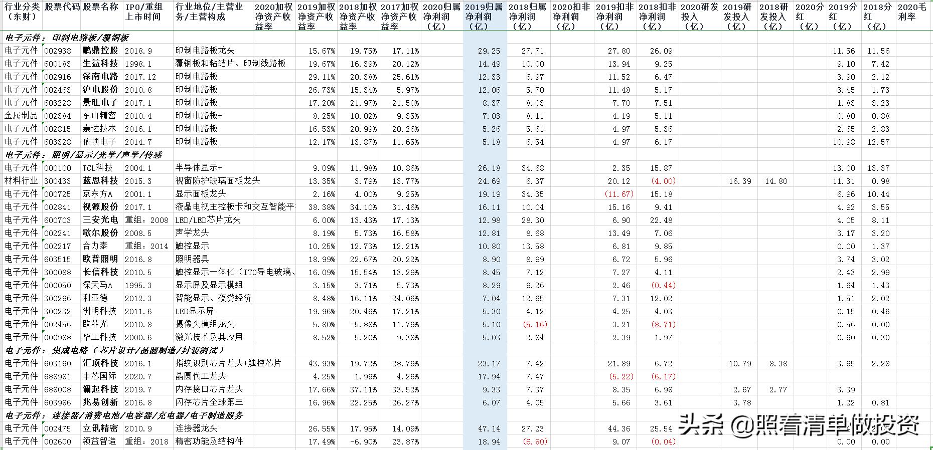 汇顶科技2019年报分析：指纹识别芯片龙头，净利润23亿