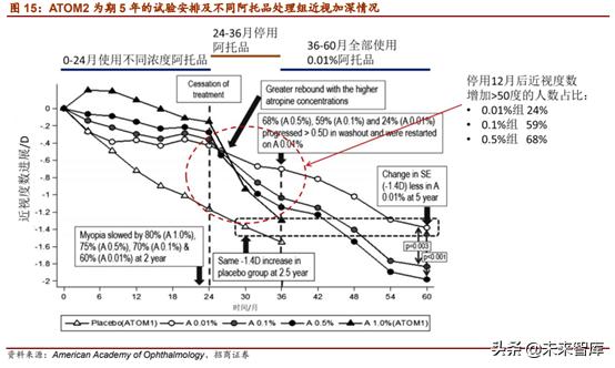 近视防控行业未来趋势,近视防控可行性报告