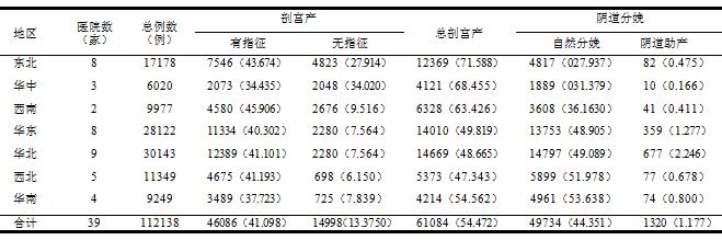 二孩比例增加，高剖宫产率下麦角新碱优势明显