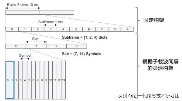 5gnr中有哪三个典型场景,5gnr消息解析