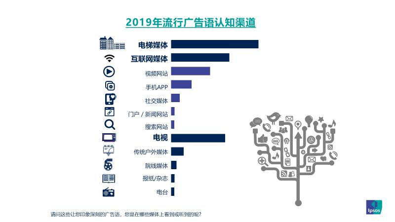 益普索盘点：2019年国内流行广告语，81%来自电梯媒体