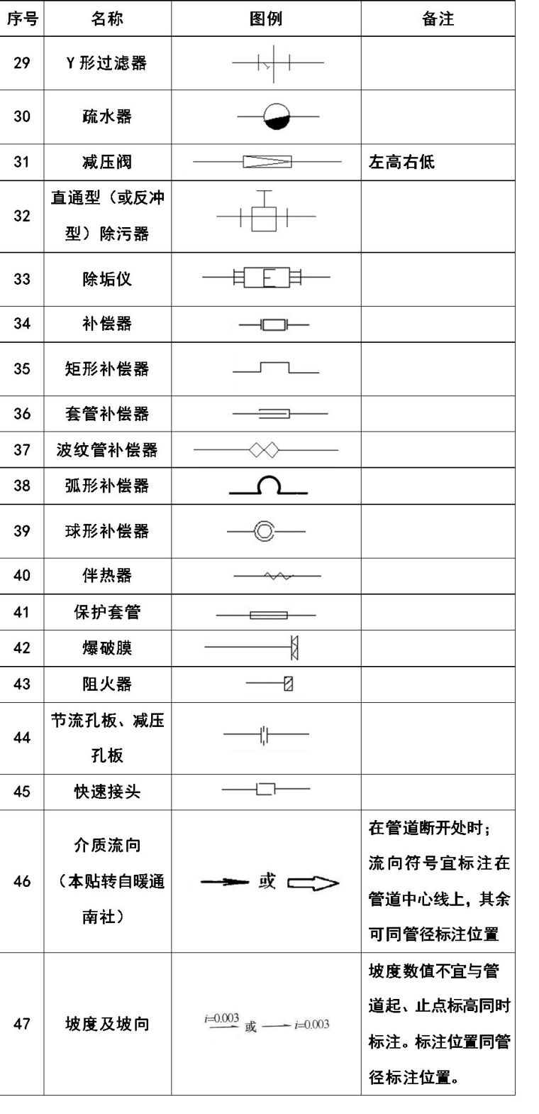 cad暖通图例符号大全,给排水消防暖通CAD图例符号