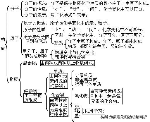 初中化学知识点全集图,初中化学必背知识框架图