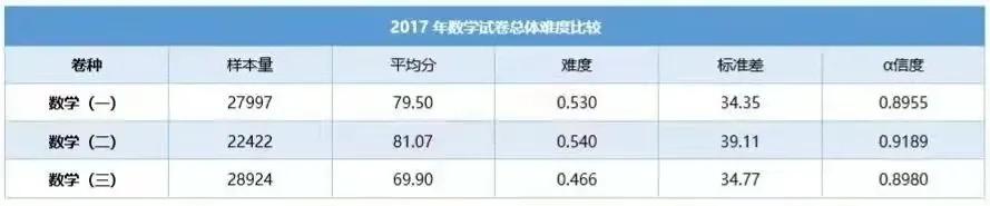 西城一模数学平均分,考研数学历年全国平均分