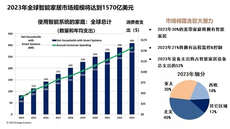 欧瑞博智能家居如何盈利,欧瑞博智能家居市场占比