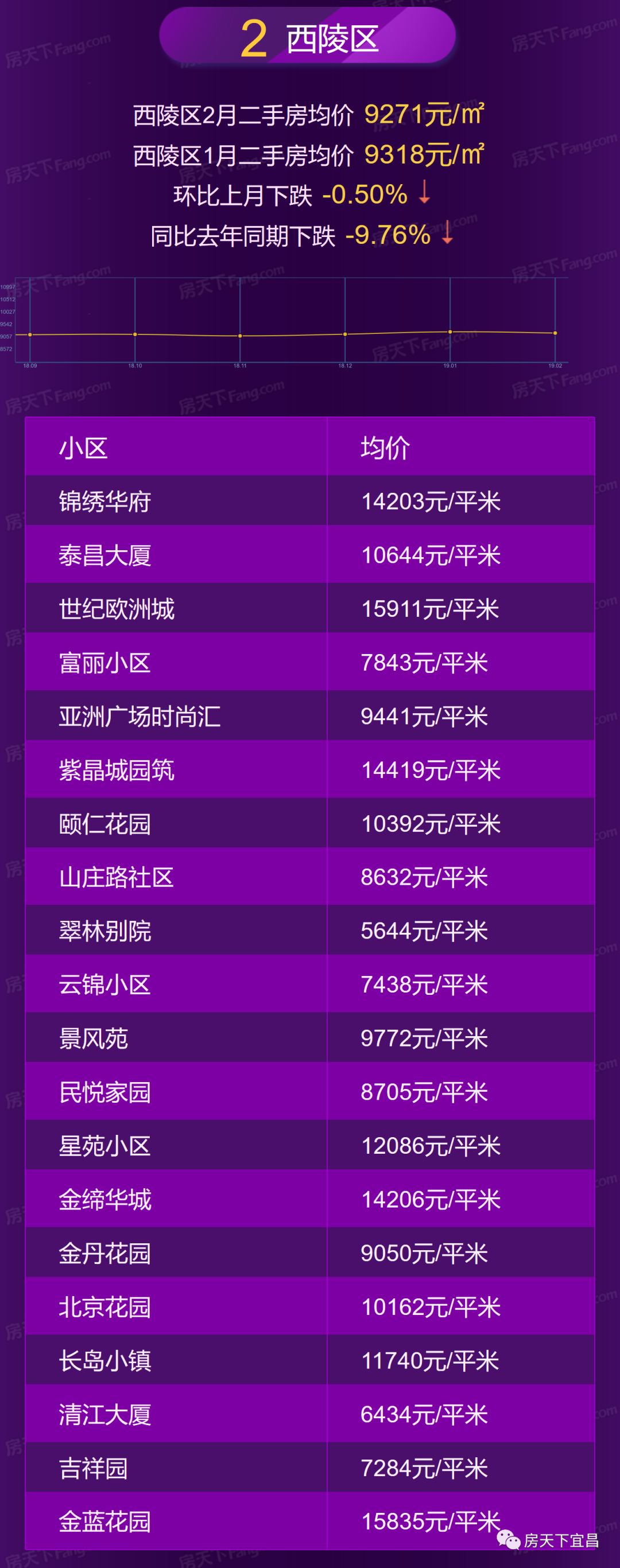 宜昌2月房价地图出炉，均价8389，你家涨了还是跌了！