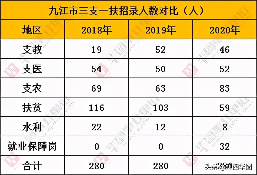2022年九江三支一扶什么时候开始,2018江西九江三支一扶报考时间