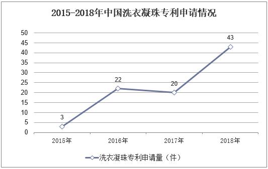 2020年洗衣凝珠销量,洗衣凝珠现状分析