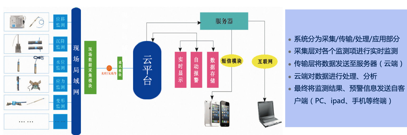 海上风电项目检查,海上风电工程安全综合监测平台