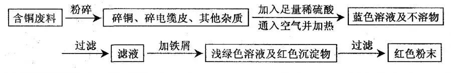 中考化学工业流程图,九上化学化工流程图题目讲解