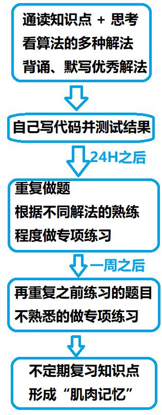 初学者算法教程,想成为技术大神要玩哪些游戏