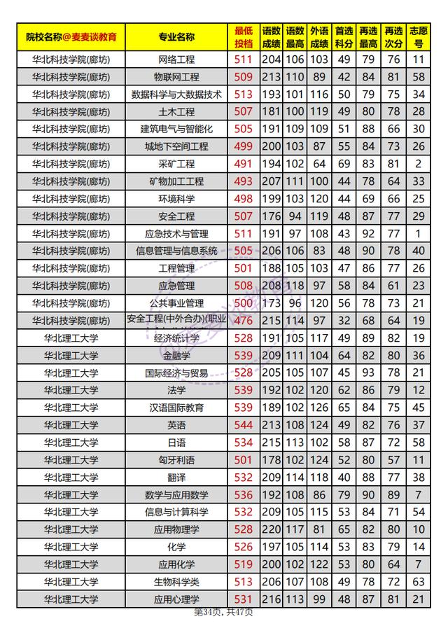 河北本科批平行志愿投档情况统计,河北高校招生一志愿平行投档统计