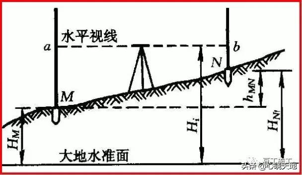 光学水准仪操作原理,电子水准仪测量原理