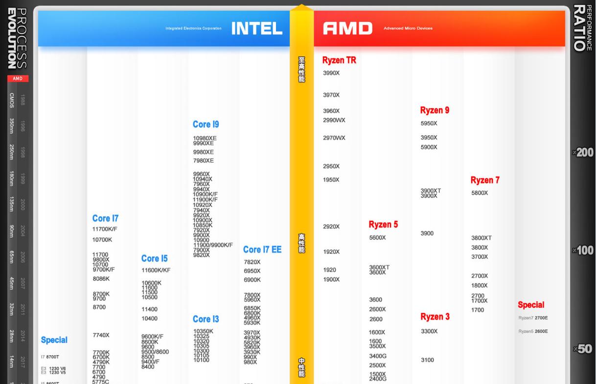 奔腾cpu天梯图排行榜,奔腾cpu天梯图完全版2022