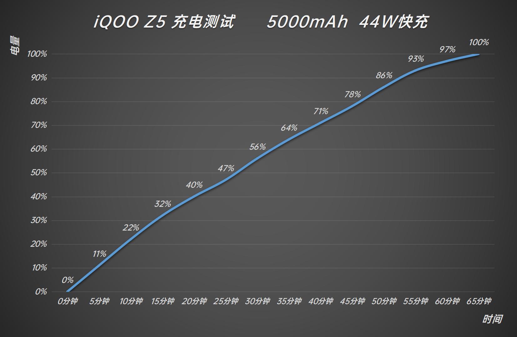 iqooz5评测拥有旗舰级满血性能,iqooz5全方面测评