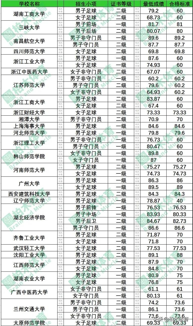 2020江西省体考足球评分标准,普体专项足球一般拿多少分