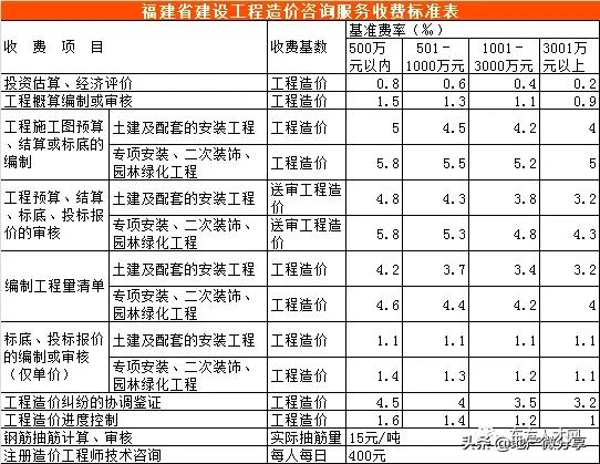 云南工程造价咨询收费标准,陕西省工程造价咨询收费标准