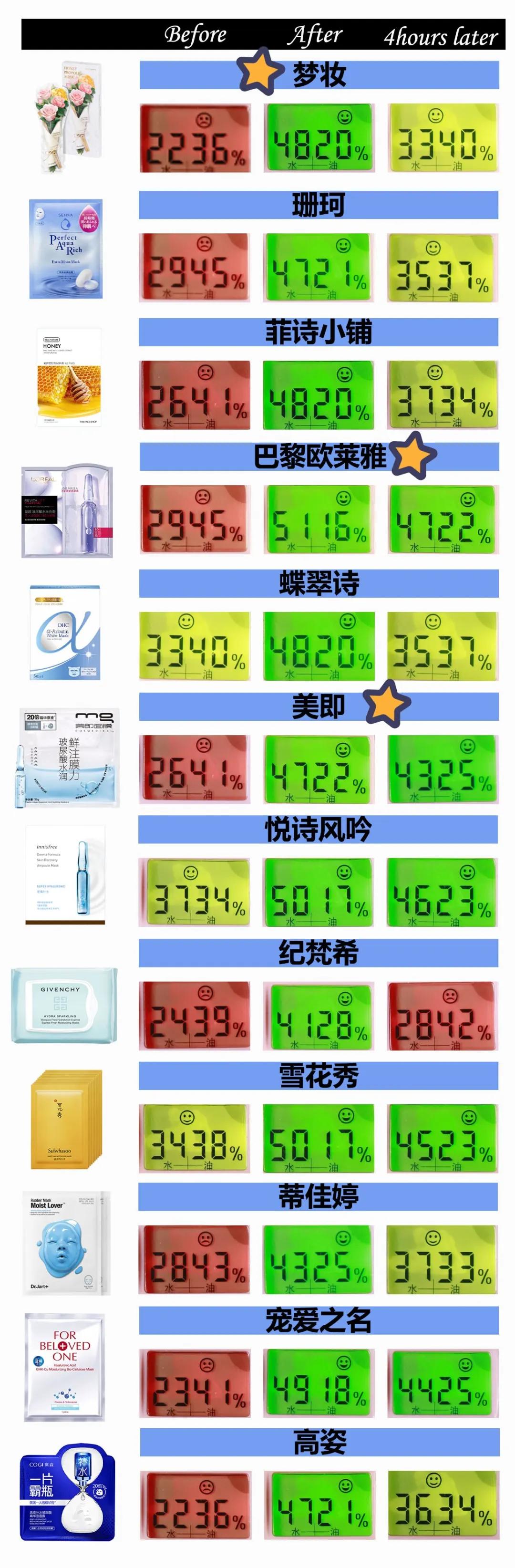口碑最好十大保湿面膜,十大公认好用便宜的保湿面膜