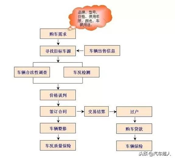汽车过户需要多少钱呢,汽车过户需要花费多少钱