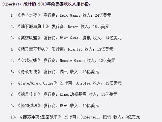 2018年游戏收入排行榜,2018手机游戏赚钱排名