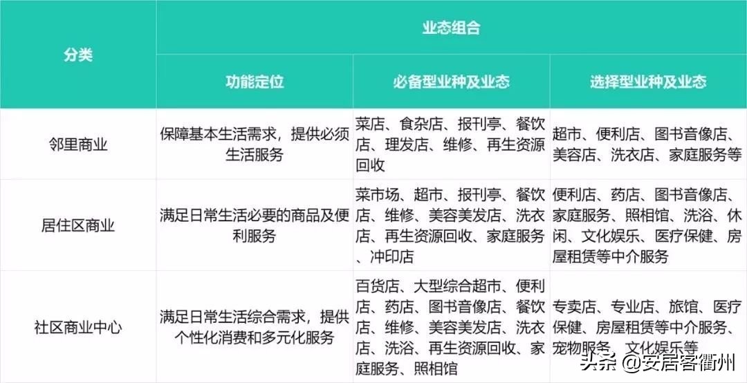 社区商业合适引进哪些业态,社区商业业态规划方案