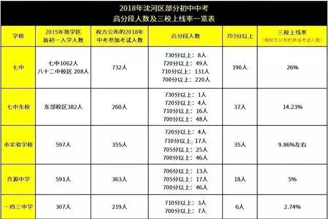 沈阳7中升学率怎样,沈阳7中是沈阳最好的初中吗