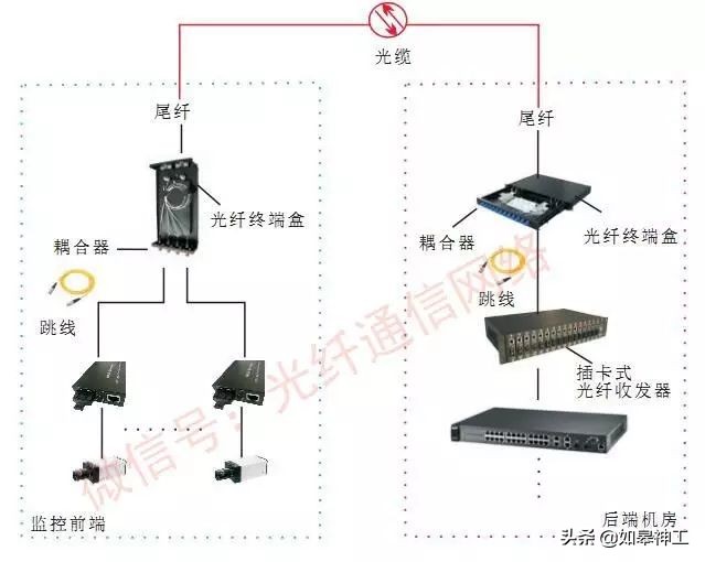 光缆终端盒与尾纤跳线统称为什么,光缆终端盒尾纤跳线的功能和接法