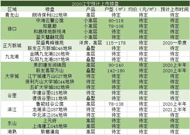 看花眼！2020南京迎来“上市潮”，如何选？