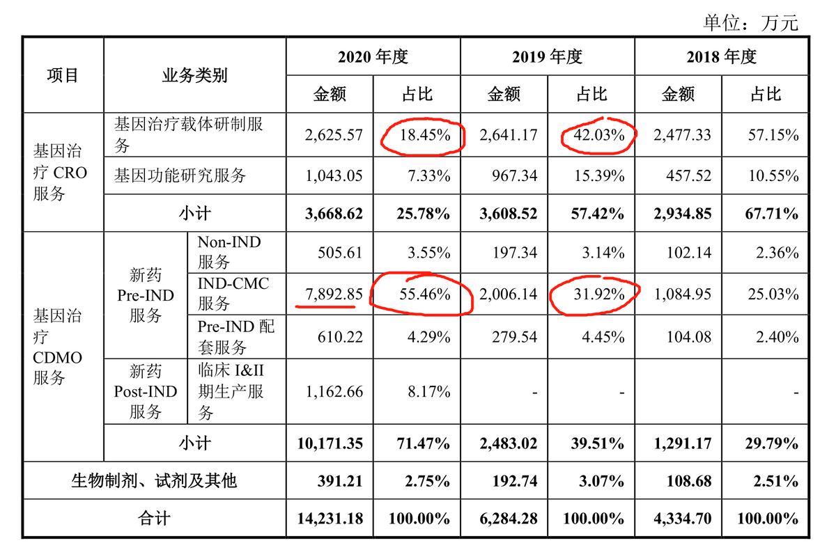 细胞疗法和基因疗法的区别,细胞和基因治疗最新方向