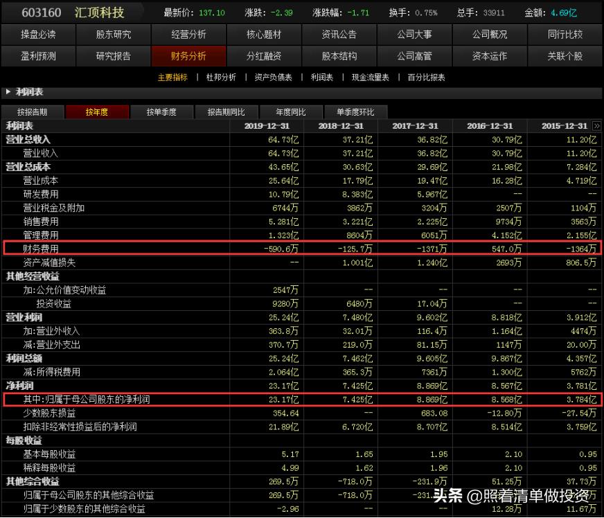 汇顶科技2019年报分析：指纹识别芯片龙头，净利润23亿