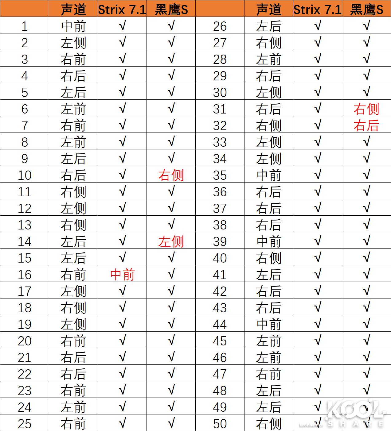 猛禽strix7.1耳机测评,华硕猛禽和金士顿黑鹰