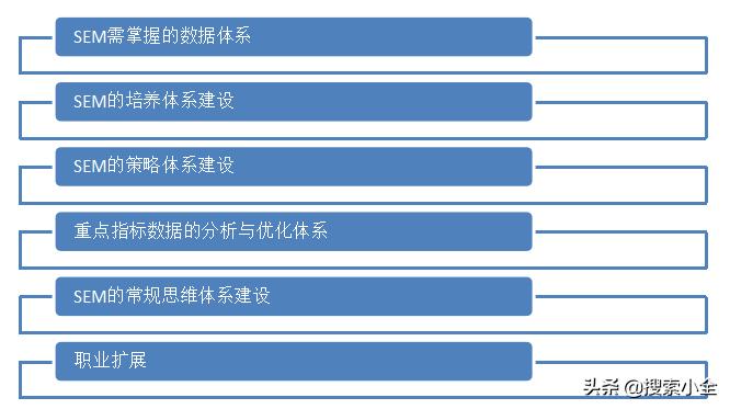 （医疗）SEM主管的非业务工作思路