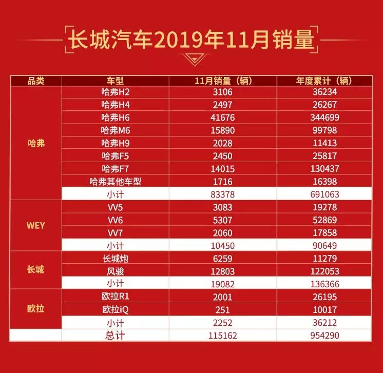 长城汽车新车发布1月,长城汽车1月销量突破30万辆