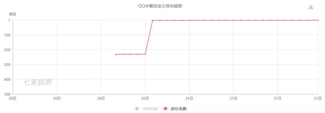 qq鍗庡鏄厤璐规父鎴忓悧,qq鍗庡娓告垙鎺掑悕