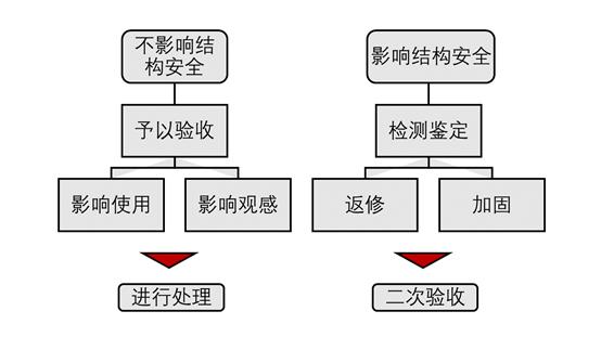 墙体有点裂缝咋处理,墙体有轻微裂缝怎样处理