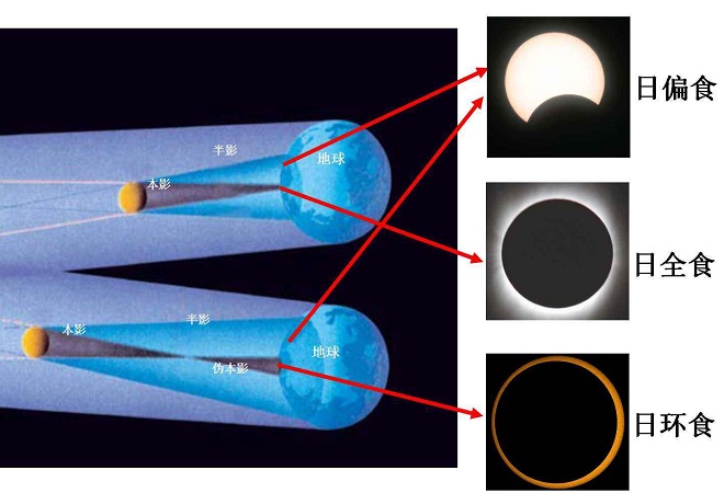 日食和月食这两种天文现象的画图,日食月食中地球太阳和月亮的位置