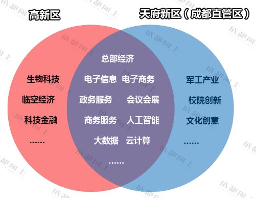 城南2.0,天府新区2.0版