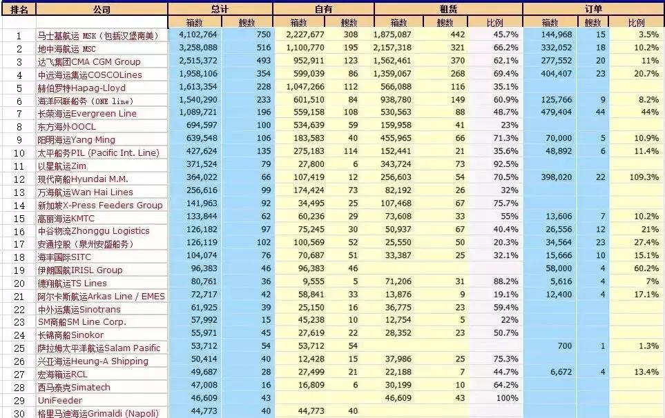 2023年全球海运船公司运力排行榜,船公司最新排名