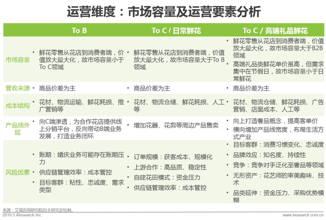 国内鲜花电商产业链,中国鲜花电商行业发展历程
