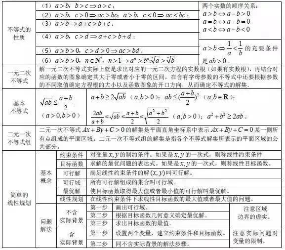 高中数学公式大全总结整理版,高中数学公式大全归纳笔记