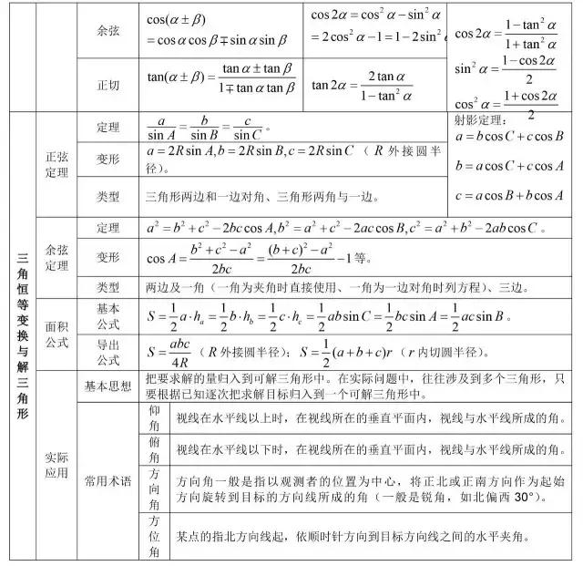高中数学公式大全总结整理版,高中数学公式大全归纳笔记