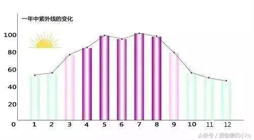 夏季必备新款防晒霜有哪些,2022夏季防晒必备