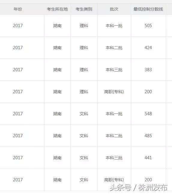 2019年各省在湖南二本录取分数线,2021年湖南高考各院校录取分数线