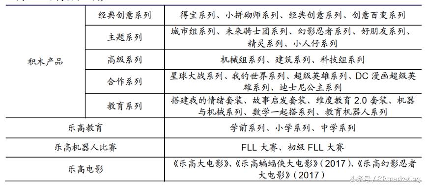 乐高公司目前发展方向,乐高集团战略分析