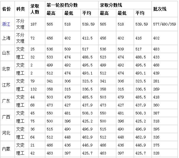 好的二本独立院校有哪些,比较好的三本独立院校