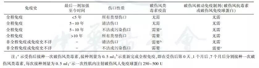 除了打破伤风针有什么药能够预防,在伤口处贴创可贴能预防破伤风吗