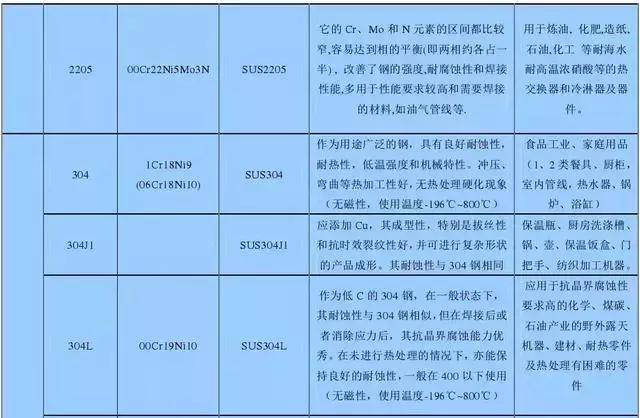 在模具设计中，不锈钢201、202、301、302、304到底哪个好呢？