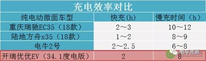 开瑞优优ev质量好吗,开瑞优优ev对比五菱荣光ev
