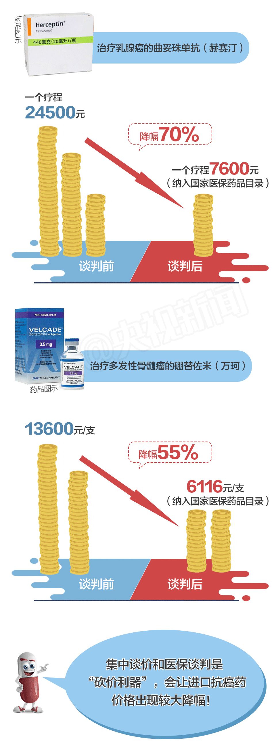 我不是药神出现后天价药降价,天价新抗癌药降价了吗